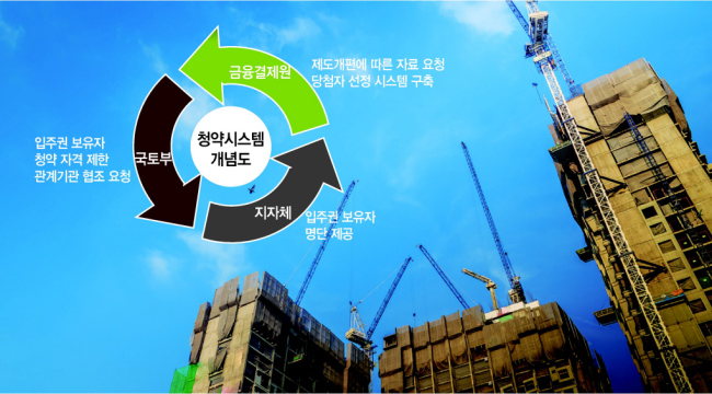 청약 제도 개편에 따라 정상적으로 진행됐어야할 업무 프로세스. 국토교통부와 금융결제원, 지자체 간에 이같은 업무 진행이 이뤄지지 않아 많은 청약 부적격 당첨자가 나왔다.