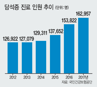 담석증은 증상이 소화불량, 복통과 비슷하고, 자각 증상이 없는 환자도 많아 주의가 필요하다. 나이가 많을수록, 남성보다 여성에게 많이 발생한다.  [헤럴드경제DB]