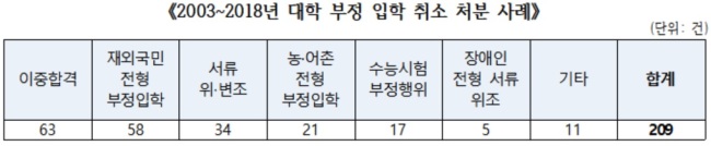 [자료=교육부. 신경민 의원실 제공]
[자료=교육부. 신경민 의원실 제공]