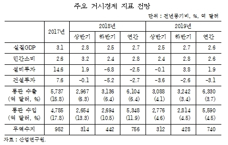 산업硏 “韓 경제성장률, 올해 2.7%ㆍ내년 2.6%”