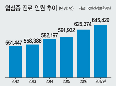 요즘처럼 온도 변화가 심한 시기에는 협심증을 조심해야 한다. 협심증을 가슴을 쥐어짜는 듯한 통증이 대표 증상이다.  [제공=고려대 구로병원]