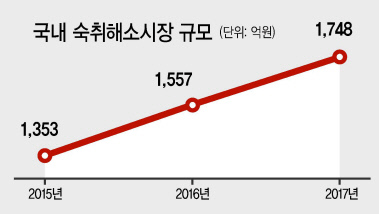 국내 숙취해소제 제조사가 이제 막 발전단계에 접어든 해외 숙취해소시장 공략에 속도를 내고 있다. 사진은 서울시내 한 편의점에 진열된 숙취해소제품들.