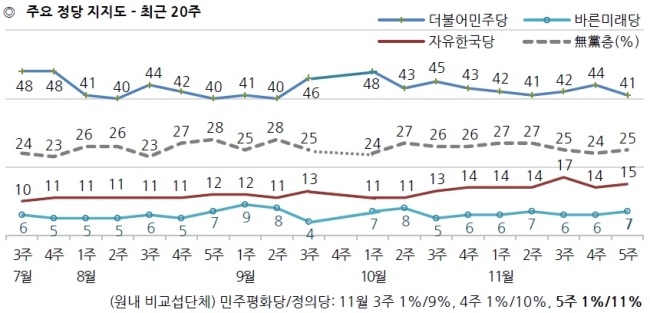 [자료=한국갤럽]
[자료=한국갤럽]