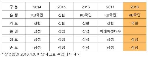 금융소비자연맹의 '가장 믿음직한 금융사' 투표 결과 [자료=금융소비자연맹]
금융소비자연맹의 '가장 믿음직한 금융사' 투표 결과 [자료=금융소비자연맹]