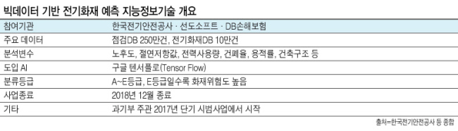 지난달 24일 서울 서대문구에 있는 KT아현국사에서 화재가 발생한 뒤 KT 관계자들이 통신망을 복구하는 모습  [헤럴드경제DB]