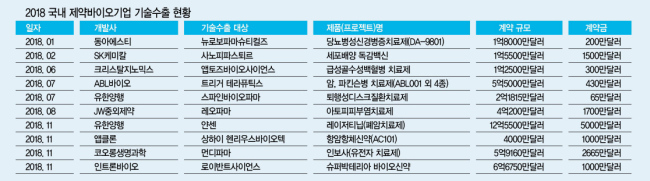 국내 제약바이오사들의 기술력이 높아지면서 해외 제약사에 기술수출하는 계약이 줄을 잇고 있다.