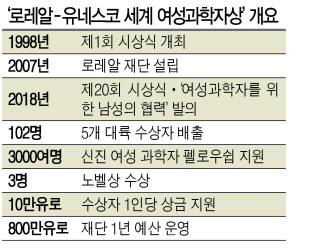 올해 3월 열린 ‘로레알-유네스코 세계 여성과학자상’ 수상자들이 기념 촬영을 하고 있다.  [제공=로레알]