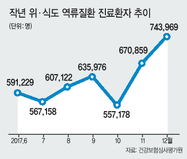 위-식도 역류 질환은 가슴 한복판 타는 듯한 증상이 특징이다. 술자리가 많은 연말에 자주 발생해 주의해야 한다.  [출처=123RF]