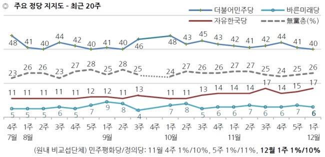 [자료=한국갤럽]
[자료=한국갤럽]