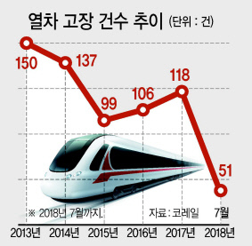 강릉선 KTX가 사흘째 밤샘 복구작업 끝에 시운전을 거쳐 10일 오전 5시 30분 102명을 태운 강릉발 첫 열차가 출발했다. 강릉역에서 승객들이 서울행 KTX 첫 열차에 오르고 있다.  [연합뉴스]