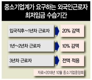 중소기업계에서 최저임금 인상을 적용받는 외국인근로자와 관련한 제도 개선의 목소리가 높다.  [헤럴드경제DB]
