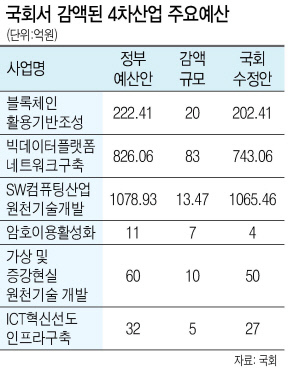 4차산업을 외쳤던 국회가 2019년도 4차산업 핵심분야 예산을 최소 140억 삭감한 것으로 나타났다.