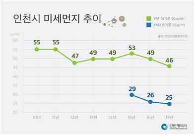 인천시, 3년 연속 미세먼지 개선