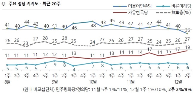 [자료=한국갤럽]
[자료=한국갤럽]