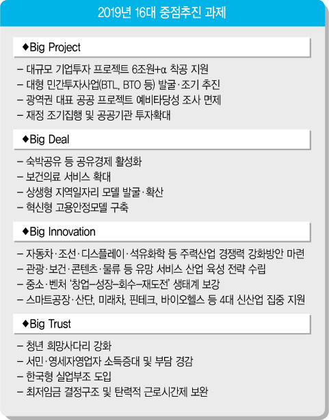 정부가 17일 발표한 ‘2019년 경제정책 방향’은 저성장과 양극화가 심화되는 등 구조적 전환기의 진통에 대응해 기업투자를 활성화하고 핵심규제 혁신과 주력산업의 경쟁력 및 생산성을 제고해 경제활력을 강화하는 데 중점을 두고 있다. 또 서민과 자영업자ㆍ취약계층의 일자리ㆍ소득 지원을 강화해 경제ㆍ사회의 포용성을 강화하는 것을 목표로 하고 있다.
당위성에도 불구하고 부작용으로 큰 논란을 빚었던 최저임금 인상과 근로시간 단축에 따른 탄력근로 시간제 등 핵심 정책에 대해선 속도조절 방침을 명확히 한 것도 특징이다. 문재인 정부 집권 3년차를 맞아 기존의 소득주도성장ㆍ혁신성장ㆍ공정경제라는 3대 정책기조를 유지하면서도 시장의 수용성과 준비 정도, 경제적 영향 등을 감안해 유연성을 부여하겠다는 의지로 풀이된다.
이러한 정책 기조를 통해 1인당 국민소득 3만달러 시대에 부합하는 ‘함께 잘사는 혁신적 포용국가’의 기반을 구축한다는 것이 내년도 경제정책의 핵심이라 할 수 있다. 다만 이러한 정책들을 국민은 물론 시장ㆍ기업ㆍ경제 및 시민단체 등과 원활히 소통하면서 얼마나 효과적으로 실행하느냐가 관건이다. 각 정부 부처와 관련 기관들의 보다 적극적이고 능동적인 실천이 필요한 셈이다.
최근 우리경제는 일자리 및 가계소득 부진과 사회안전망 부족 등으로 분배가 지속적으로 악화되면서 양극화가 심화되는 가운데 주력산업의 경쟁력이 약화되고 혁신이 지체되면서 성장잠재력이 저하되는 등 저성장이 고착화하고 있다. 또 경제ㆍ사회 전반의 변화를 가져올 4차 산업혁명에 대한 대처가 미흡하고, 저출산 심화와 생산가능인구 감소 등 미래 도전요인도 본격화하고 있다.
이런 가운데 지난해 이후 사람 중심 경제로의 패러다임 전환을 위해 최저임금의 빠른 인상과 비정규직의 정규직 전환, 공공부문 채용 확대 등을 적극 추진했으나, 오히려 일자리 위기 등 부작용이 심화됐다. 기업들은 경영환경 악화 등을 이유로 투자에 나서지 않아 경제활력이 급격히 둔화됐다. 반도체 등 수출에 힘입어 완만한 성장세를 유지했지만, 구조적 전환기의 진통은 심화됐다.
정부가 이번에 마련한 내년도 경제정책 방향은 이러한 엄중한 경제현실과 정책의 영향을 감안해 기본 경제정책 기조를 유지하면서도 보다 시장친화적인 방향으로 정책을 미세조정하겠다는 의지가 반영된 것으로 풀이된다. 특히 그동안 전문가들이 지적해온 기업 투자활성화와 공유경제ㆍ서비스 등 신산업 창출을 위한 규제혁신, 주력산업의 경쟁력 강화 등에 방점을 둔 것이 주목된다.
정부는 특히 대규모 기업투자 프로젝트 등 4대 부문, 16대 과제를 선정해 내년 상반기 중 성과가 창출되도록 경제활력대책회의 등을 통해 집중 관리하기로 했다. 이들 과제가 속도를 낼 경우 침체된 우리경제에 활력을 불어넣는데 큰 도움이 될 전망이다.
16대 과제에는 대규모 기업투자 프로젝트 착공지원, 대형 민자사업 발굴, 광역권 공공프로젝트 추진, 숙박공유 등 공유경제 활성화와 보건의료 서비스 확대 등 투자확대 및 규제혁신 방안이 포함돼 있다. 또 혁신형 고용안정모델 구축, 주력산업 경쟁력 강화, 중소ㆍ벤처 선순환 생태계 보강 등 혁신 방안과 청년 희망사다리 강화, 서민ㆍ자영업자 지원 등 사회의 포용성 강화를 위한 대책이 포함돼 있다. 최저임금과 탄력근로제 제도 보완 등 핵심정책의 속도조절 방안도 포함돼 이의 보완책이 구제화될 것으로 보인다.
이해준 기자/hjlee@heraldcorp.com