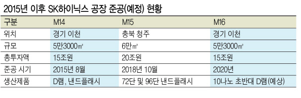 지난 10월 SK하이닉스 M15 준공식에 참석한 최태원 SK그룹 회장.  [제공=SK하이닉스]