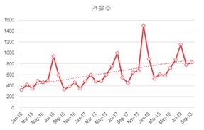 3040 세대는 은퇴 이후 경제적 상황을 걱정해 ‘국민연금’ 수령액에 대해 민감하게 반응했고, 미래를 준비하기 위해 ‘부동산’에 높은 관심을 보였다.