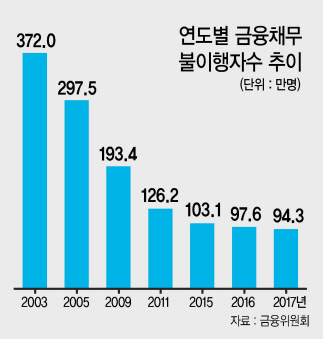서민금융지원체계를 전면 개편하는 금융당국이 서민층의 원활한 신용회복 지원을 위해 ‘상시 채무조정지원제도’, ‘소액채무자 특별 감면 프로그램’ 등 전방위적 대책들을 내놓았다.
금융위원회가 21일 발표한 ‘서민금융지원체계 개편방안’에는 신용회복위원회에 연체 발생 전이나 연체 30일 이내에 채무조정을 실시할 수 있는 워크아웃 제도를 내년 중 마련한다는 내용 등이 담겼다.
이른바 ‘신용회복의 골든타임’을 놓치지 않겠다는 것이다. 연체가 30일 이상 지속되면 신용등급이 하락하고 이전 등급을 회복하기까지 3년이란 시간이 걸린다.
금융위는 연체 후 30일 동안을 ‘골든타임’으로 보고 ‘상시 채무조정지원제도’를 통해 채권자 동의를 거쳐 실업ㆍ폐업ㆍ질병 등으로 향후 연체가 우려되는 차주의 전(全)금융권 채무를 조정하기로 했다.
현재는 연체가 등록되거나 신용등급 하락이 이뤄진 연체 90일 이후에 채무조정 신청이 가능하다는 한계가 있다. 신설되는 지원제도는 본격적인 채무조정 전 긴급구제를 위해 최대 1년 안으로 상환을 유예해주는 등 유동성 지원에 중점을 둔다.
개인워크아웃(신복위)이나 개인회생(법원)에도 들어가지 못하고 파산신청(법원)도 못하는 사각지대에 있는 이들을 구제하기 위해 ‘소액채무자 특별 감면 프로그램’도 도입한다. 소득수준이 낮아 상환능력이 떨어지는 소액채무자들을 지원대상으로 선정하고 일정 기간 내 상환을 성실히하면 잔여 채무를 면제한다.
법원 개인회생과 연계해 다양한 지원제도 중 유리한 제도를 선택할 수 있도록 신복위가 상담 과정에서 채무조정 방법별 시뮬레이션 결과도 제시한다.
비금융채무인 통신요금 등을 신복위에서 일괄 조정할 수 있도록 신복위 채무조정 대상에 포함하는 방안도 추진하고, 주택담보대출도 채무조정이 활성화될 수 있도록 ‘개인회생’과 ‘신복위 주담대 채무조정’을 연계하는 방안도 법원과 협의한다.
이같은 서비스를 원활하게 지원하기 위해서는 상담기관들의 종합상담이 필요하다. 현재는 통합지원센터, 상담지원센터, 종합지원센터 등 106개 서민금융상담센터가 분산돼있어 비효율적으로 운영되고 있다는 지적이다. 금융위는 3개 센터를 통합지원센터 중심으로 인력ㆍ기능을 흡수하는 등 개편에 나설 예정이다.
서민금융상담센터가 서민층의 재무를 종합적으로 진단하고 채무자별로 최적의 상품을 추천할 수 있는 기능 등도 강화하기로 했다.
다만 제대로 된 서민금융지원을 위해서는 정확한 신용평가가 중요하다. 아직까지는 과거 금융거래를 위주로 신용을 평가하다 보니 1400만 명에 달하는 중ㆍ저신용자들이 금융이력이 부족해 불이익을 받는다는 지적이다.
이에 금융위는 서민금융진흥원 등을 중심으로 중ㆍ저신용자 특화 ‘관계형 신용평가 체계’를 마련할 계획이다. 서민금융에 특화된 신용정보회사(CB)의 인가도 함께 추진한다. 통신요금, 세금납부실적 등 비금융 정보를 신용평가에 활용하는 방안도 모색중이다.
금융위 관계자는 “여러 형태의 저신용자들이 있는데 신용평가체계가 제대로 구축되지 않아 면밀한 평가가 되지 않고 있다”며 “서민금융 특화 CB업을 도입하고 비금융정보, 비정성적 정보, 상환하려는 의지를 종합적으로 판단해 지원하려는 것”이라고 말했다. 문영규 기자/ygmoon@heraldcorp.com