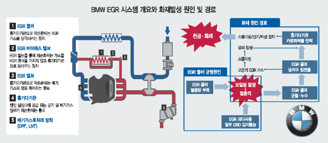 24일 오전 서울 종로구 도렴동 정부서울청사에서 한국교통안전공단 관계자가 BMW 사고차량의 구멍난 EGR 쿨러를 들어보이고 있다. 민관합동조사단은 EGR쿨러 균열로 인한 냉각수 누수가 화재 발생원인이나 EGR 설계결함으로 냉각수 끓음 현상(보일링)을 확인했다고 밝혔다. [연합뉴스]