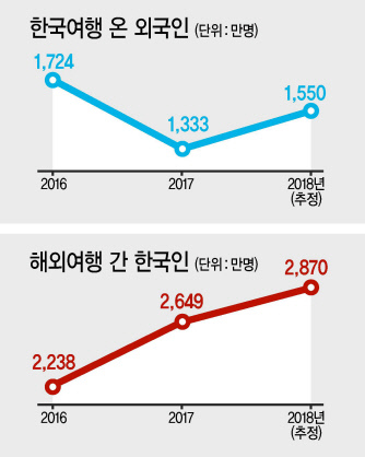 평화여행 백두산천지   동유럽의 슬로베니아 블레드   관광도 한류타고 방탄소년단   올림픽 마크 경포대 여명   지방관광 활성화 시급 산청 동의보감촌                                                    박항서 매직에 베트남 방한객 급증