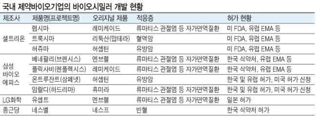 국산 바이오시밀러 개발이 이어지며 올 해 미 FDA 허가를 획득한 바이오시밀러는 총 3개가 됐다.