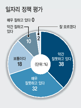 본지가 오피니언 리더들을 대상으로 한 설문조사에서 정부의 핵심정책인 ‘일자리 정책’ 이 낙제점 수준의 평가를 받았다. 응답자들은 “현 정부의 일자리 정책에 대해서는 어떻게 평가하십니까?”라는 질문에 3분의 2가 부정적인 평가를 내렸다.