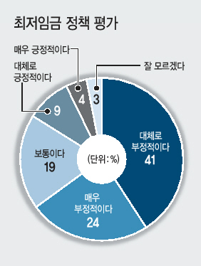 본지가 오피니언 리더들을 대상으로 한 설문조사에서 정부의 핵심정책인 ‘일자리 정책’ 이 낙제점 수준의 평가를 받았다. 응답자들은 “현 정부의 일자리 정책에 대해서는 어떻게 평가하십니까?”라는 질문에 3분의 2가 부정적인 평가를 내렸다.