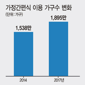 다양한 가정간편식이 진열된 서울시내 한 대형마트 모습