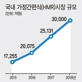 다양한 가정간편식이 진열된 서울시내 한 대형마트 모습