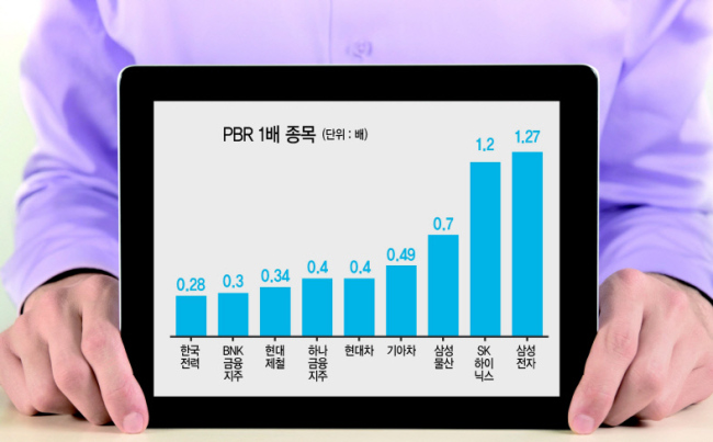 새해들어 ‘대들보’ 반도체마저 흔들리면서 제조업 대형주에 대한 기대치는 낮아지는 반면 미디어ㆍ엔터테인먼트 등 콘텐츠 성장주가 주목받고 있다. 대형주의 주가가 낮다는 이유만으로 적극적인 매수에 나섰다가는 낭패를 볼수 있다는 경고도 나온다.
3일 금융정보업체 에프엔가이드에 따르면 전일 종가 기준 주가자산비율(PBR) 1배 미만인 코스피 상장사 119개 중 지난 한해 주가가 하락한 곳은 89곳에 달했다. PBR 1배 미만은 주가가 기업의 순자산 가치, 즉 청산가치에도 못 미치는 것을 의미한다.
현대일렉트릭은 지난해 주가가 무려 51.3%나 급락, PBR이 0.58배에 불과하다. 코스피 시가총액 100개 기업 중 PBR이 1배를 밑도는 종목도 절반이 넘는 52곳에 달한다. 한국전력 0.28배, BNK금융지주 0.3배, 현대제철 0.34배, 하나금융지주ㆍ현대차 0.4배 등이다.
하지만 아직 싸다고 보기 어렵다는 평가다. 이른바 ‘밸류트랩(가치함정ㆍ저평가 국면의 장기화)’에 빠지는 대형주들이 늘어나면서, 저평가 종목에 대한 반등 기대감을 낮춰야 한다는 지적이다.
유승민 삼성증권 연구원은 “기업들이 현금성자산의 보유를 늘리고 투자에는 소극적인 상황”이라며 “‘총자산 회전율’의 구조적인 개선이 없다면 대형주 PBR에 대한 인색한 평가는 계속될 수밖에 없다”고 말했다.
이 때문에 올해에는 미디어ㆍ엔터 등 콘텐츠 관련 성장주를 주목하라는 조언이 많다.  특히 증권가에선 최선호주로 스튜디오드래곤과 와이지엔터테인먼트를 꼽고 있다. 올해 실적 급성장 가능성이 크다는 이유다.
스튜디오드래곤의 올해 매출액과 영업이익은 각각 5098억원, 984억원에 달할 전망이다. 지난해 대비 각각  32%, 73%나 늘어난 수치다.
이동륜 KB증권 연구원은 “프리미엄 콘텐츠 수요 증가로 인해 드라마 제작편수와 제작비가 모두 증가하면서 새해 가파른 이익성장이 기대된다”며 매수를 적극 추천했다.
와이지엔터테인먼트는 올해 영업이익이 지난해 보다 127%나 증가한 255억원 달할 것으로 전망된다.
박정엽 미래에셋대우 연구원은“케이팝 위상 강화와 뮤직비디오 콘텐츠 가치 상승으로 한국 엔터테인먼트 사업자 전반이 뉴미디어 수혜를 기대할 수 있다”며 “와이지엔터테인먼트는 이들 중에서도 가장 강력한 수혜가 기대된다”고 밝혔다.
김나래 기자/ticktock@heraldcorp.com
