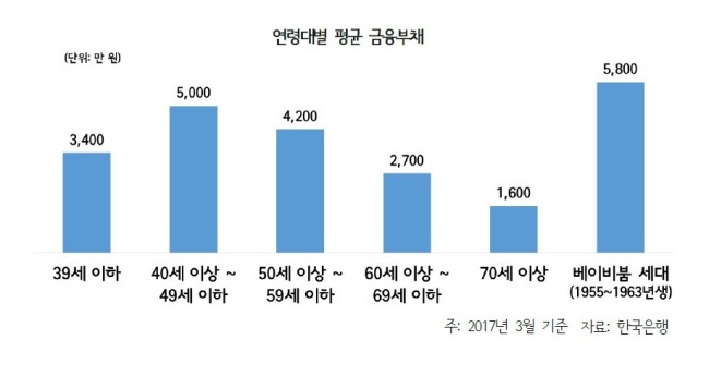 서울시 부채 보유가구 63% “가계부채ㆍ원금상환 이자납부 부담”