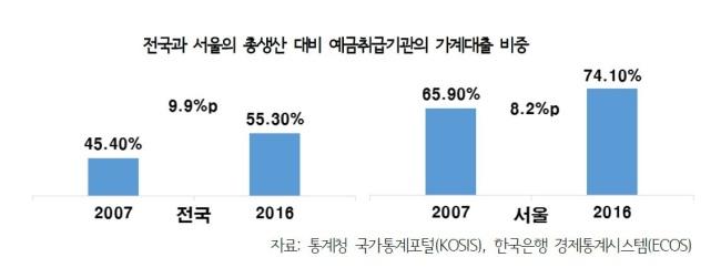 서울시 부채 보유가구 63% “가계부채ㆍ원금상환 이자납부 부담”