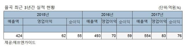‘자격미달’ 율곡…결국 증시 데뷔 연기