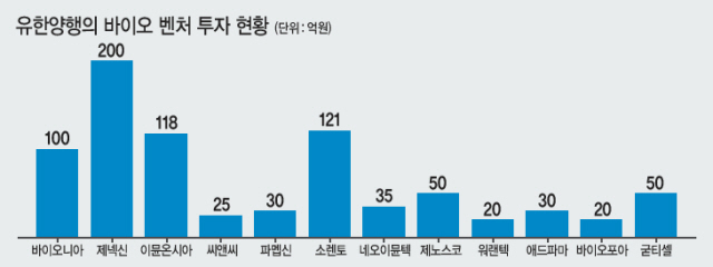 유한양행이 지난 해 1조4000억원 규모에 이어 올 해 9000억원대의 기술수출 계약을 체결하는데 성공했다.