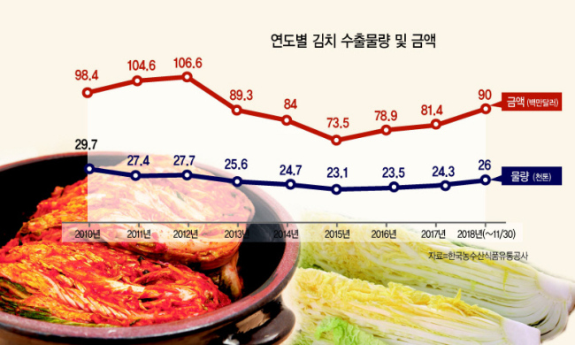 지난해 11월까지 김치 수출 금액이 9000만달러로 2017년 한해 수출 금액을 뛰어넘은 것으로 나타났다. 사진은 김치 관련 이미지.