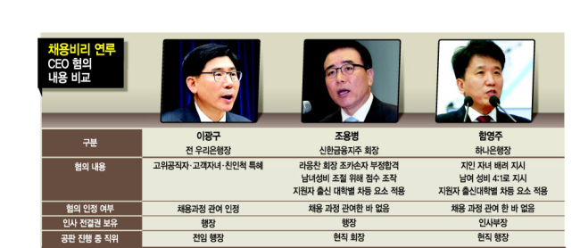 <前 우리은행장>