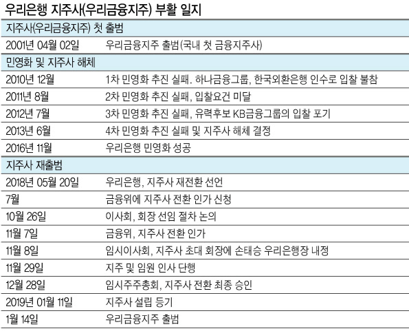 최초 금융지주로 출범했다 해체의 아픔을 겪었던 우리금융지주가 화려하게 부활했다. 지난 2014년 정부가 공적자금 회수를 위해 민영화를 추진하며 은행 체제로 돌이킨지 4년2개월 만이다. 우리은행이 지주사 체제로 복귀하면서 국내 금융시장은 우리, KB, 신한, 하나, 농협 등 ‘5대 금융지주 시대’에 돌입하게 됐다.
우리금융지주는 14일 서울 중구 소공로 우리은행 본점에서 공식 출범식을 갖고 ‘1등 종합금융그룹을 향한 새로운 도약’을 선언했다. 출범식에는 우리은행 경영진을 비롯해 민병두 국회 정무위원장, 최종구 금융위원장 등 정관계 인사와 주주대표, 고객대표 등 500여 명이 참석했다.
손태승 우리금융지주 회장 겸 우리은행장은 출범사에서 “지주회사 출범을 통해 다른 금융그룹과 대등하게 경쟁할 수 있게 됐다”며 “적극적인 사업포트폴리오 재구축과 글로벌 전략을 통해 대한민국 1등 종합금융그룹을 달성하고, 세계가 주목하는 글로벌 강자로 도약하겠다”고 밝혔다.
정부도 화답했다. 최종구 금융위원장은 이날 축사를 통해 우리금융의 재도약을 위해 조속한 시일 내 ‘완전 민영화’를 추진하겠다고 밝혔다. 예금보험공사가 보유중인 우리은행의 잔여지분(18.4%)을 매각하겠다는 것이다. 최 위원장은 “잔여지분 매각 전까지는 현재와 같이 과점주주 중심의 자율경영기조를 적극적으로 보장할 것”이라며 “궁극적으로는 완전 민영화된 금융회사로서 자율성과 창의성이 최대한 발휘될 수 있도록 하겠다”고 설명했다.
최 위원장은 이어 “이제 우리금융은 명실상부한 민영화된 금융지주사로 거듭난 것”이라며 “은행, 증권, 보험 등을 아우르는 다양한 포트폴리오 구성을 통해 수익기반을 확충해 기업가치를 제고하는 한편, 고객에 대한 복합 금융서비스 제공도 가능할 것으로 기대된다”고 말했다.
최 위원장은 또 ▷시장에서 경쟁력을 갖춘 반듯한 금융지주사로 키워줄 것 ▷금융지주사 지배구조의 바람직한 모습을 제시하는 본보기가 되어줄 것 ▷국내 금융산업이 더 크게 발전하는 데 촉매 역할을 담당해 줄 것 등을 당부했다.
우리금융은 향후 적극적인 인수합병(M&A)을 통해 1등 금융그룹에 재도전할 것으로 예상된다. 다만 신설 지주사는 1년 간 국제결제은행(BIS) 자기자본비율 상 불리한 표준등급법이 적용되기 때문에 M&A는 내부등급법 적용이 가능한 2020년이 돼서야 본격 추진될 가능성이 높다. 우리금융은 내부등급법의 최대한 빠른 적용을 올해 최대 중점 과제로 둘 계획이다.
한편, 우리금융지주는 설립 초기 필수업무 중심으로 4본부 10부 1실의 최소 규모 조직으로 구성된다. 그룹 내외부에서 선발된 80여명의 임직원이 근무하게 된다.
지주사는 우리은행, 우리FIS, 우리금융경영연구소 등 6개사를 자회사로 두게 되며, 우리카드와 우리종금도 이른 시일내 자회사로 편입될 예정이다.
배두헌 기자/badhoney@heraldcorp.com