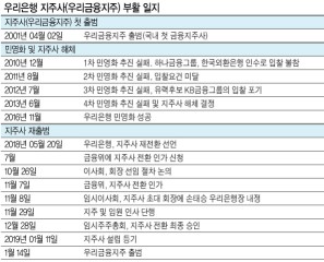 최초 금융지주로 출범했다 해체의 아픔을 겪었던 우리금융지주가 화려하게 부활했다. 지난 2014년 정부가 공적자금 회수를 위해 민영화를 추진하며 은행 체제로 돌이킨지 4년2개월 만이다. 우리은행이 지주사 체제로 복귀하면서 국내 금융시장은 우리, KB, 신한, 하나, 농협 등 ‘5대 금융지주 시대’에 돌입하게 됐다.
우리금융지주는 14일 서울 중구 소공로 우리은행 본점에서 공식 출범식을 갖고 ‘1등 종합금융그룹을 향한 새로운 도약’을 선언했다. 출범식에는 우리은행 경영진을 비롯해 민병두 국회 정무위원장, 최종구 금융위원장 등 정관계 인사와 주주대표, 고객대표 등 500여 명이 참석했다.
손태승 우리금융지주 회장 겸 우리은행장은 출범사에서 “지주회사 출범을 통해 다른 금융그룹과 대등하게 경쟁할 수 있게 됐다”며 “적극적인 사업포트폴리오 재구축과 글로벌 전략을 통해 대한민국 1등 종합금융그룹을 달성하고, 세계가 주목하는 글로벌 강자로 도약하겠다”고 밝혔다.
정부도 화답했다. 최종구 금융위원장은 이날 축사를 통해 우리금융의 재도약을 위해 조속한 시일 내 ‘완전 민영화’를 추진하겠다고 밝혔다. 예금보험공사가 보유중인 우리은행의 잔여지분(18.4%)을 매각하겠다는 것이다. 최 위원장은 “잔여지분 매각 전까지는 현재와 같이 과점주주 중심의 자율경영기조를 적극적으로 보장할 것”이라며 “궁극적으로는 완전 민영화된 금융회사로서 자율성과 창의성이 최대한 발휘될 수 있도록 하겠다”고 설명했다.
최 위원장은 이어 “이제 우리금융은 명실상부한 민영화된 금융지주사로 거듭난 것”이라며 “은행, 증권, 보험 등을 아우르는 다양한 포트폴리오 구성을 통해 수익기반을 확충해 기업가치를 제고하는 한편, 고객에 대한 복합 금융서비스 제공도 가능할 것으로 기대된다”고 말했다.
최 위원장은 또 ▷시장에서 경쟁력을 갖춘 반듯한 금융지주사로 키워줄 것 ▷금융지주사 지배구조의 바람직한 모습을 제시하는 본보기가 되어줄 것 ▷국내 금융산업이 더 크게 발전하는 데 촉매 역할을 담당해 줄 것 등을 당부했다.
우리금융은 향후 적극적인 인수합병(M&A)을 통해 1등 금융그룹에 재도전할 것으로 예상된다. 다만 신설 지주사는 1년 간 국제결제은행(BIS) 자기자본비율 상 불리한 표준등급법이 적용되기 때문에 M&A는 내부등급법 적용이 가능한 2020년이 돼서야 본격 추진될 가능성이 높다. 우리금융은 내부등급법의 최대한 빠른 적용을 올해 최대 중점 과제로 둘 계획이다.
한편, 우리금융지주는 설립 초기 필수업무 중심으로 4본부 10부 1실의 최소 규모 조직으로 구성된다. 그룹 내외부에서 선발된 80여명의 임직원이 근무하게 된다.
지주사는 우리은행, 우리FIS, 우리금융경영연구소 등 6개사를 자회사로 두게 되며, 우리카드와 우리종금도 이른 시일내 자회사로 편입될 예정이다.
배두헌 기자/badhoney@heraldcorp.com