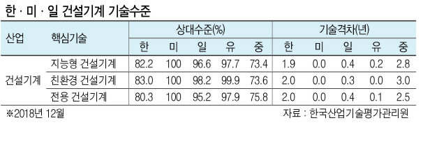 건설기계장비들이 울산항 부두에서 수출 선적을 대기하고 있다.