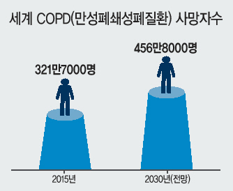 미세먼지는 건강한 사람의 폐 건강에도 좋지 않은 영향을 주지만 COPD와 같은 호흡기질환을 가진 사람에게는 치명적인 악영향을 줄 수 있다.