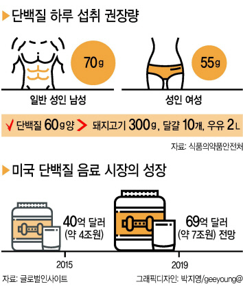 미국에서
판매중인
프로틴 음료
제품들.