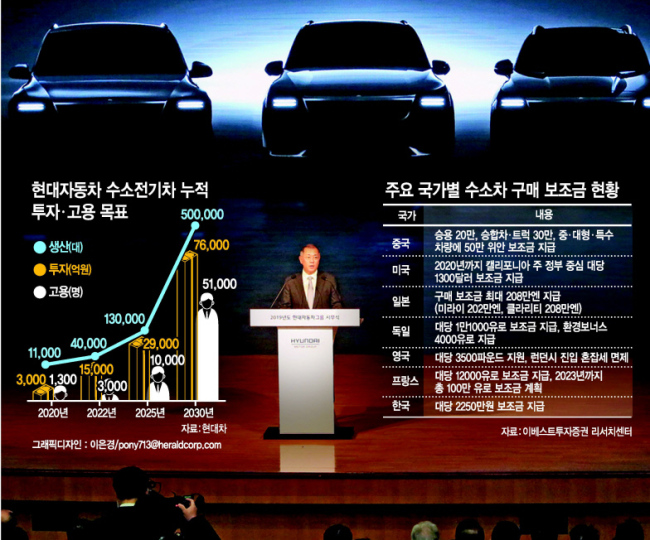 현대자동차는 지난 12월 ‘FCEV 비전 2030’을 공개하고 오는 2030년 국내에서 연 50만대 규모 수소전기차 생산체제를 구축하겠다고 밝혔다. 사진은 신년사를 하고 있는 정의선 현대자동차그룹 수석부회장.  [연합]