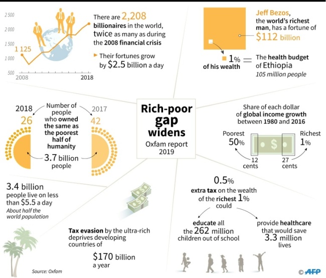 Findings of Oxfam report on inequality (AFP)