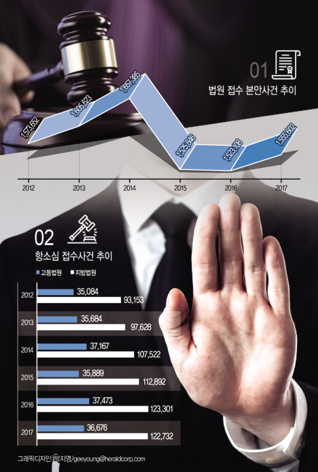 김명수 대법원장은 국회 인사청문회에서 ‘상고허가제’가 가장 이상적인 상고심 개편 해법이라는 의견을 냈다.  [연합뉴스]