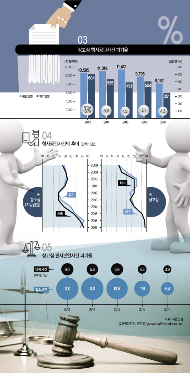 김명수 대법원장은 국회 인사청문회에서 ‘상고허가제’가 가장 이상적인 상고심 개편 해법이라는 의견을 냈다.  [연합뉴스]