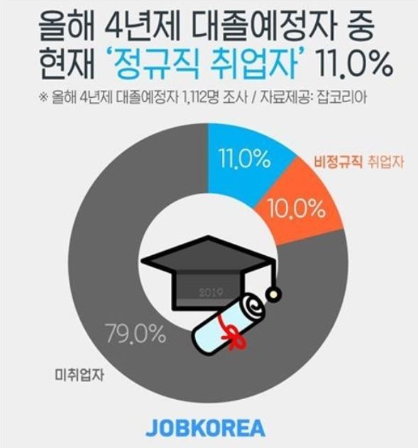 (Job Korea)