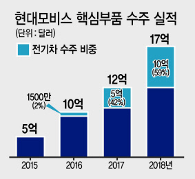 미래 자율주행ㆍ커넥티비티 기술을 전시한 현대모비스 2019 CES 전시관.
