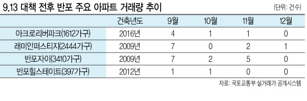 ‘반포 대장주’ 중 한 곳으로 꼽히는 래미안퍼스티지 전경.  [헤럴드경제DB]