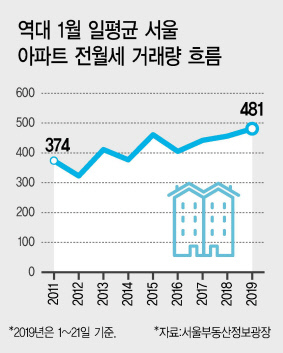 새 아파트 입주가 몰려 있는 서울 송파구 아파트 밀집지역 모습.