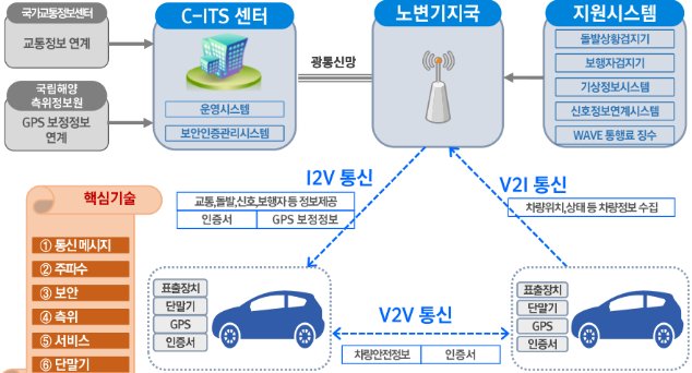▶사진설명=‘C-ITS’(차세대지능형교통체계)’ 시스템 구성 개요